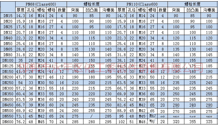 根據(jù)上述標(biāo)準(zhǔn)及規(guī)范進(jìn)行統(tǒng)計(jì)，將法蘭連接螺栓、螺母型號(hào)尺寸。根據(jù)大家需求把螺栓長(zhǎng)度也統(tǒng)計(jì)進(jìn)入表格。       1.png