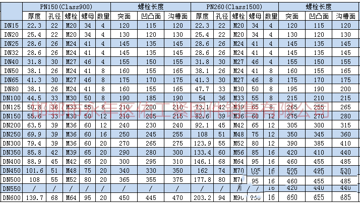 根據(jù)上述標(biāo)準(zhǔn)及規(guī)范進(jìn)行統(tǒng)計(jì)，將法蘭連接螺栓、螺母型號(hào)尺寸。根據(jù)大家需求把螺栓長(zhǎng)度也統(tǒng)計(jì)進(jìn)入表格。       2.png