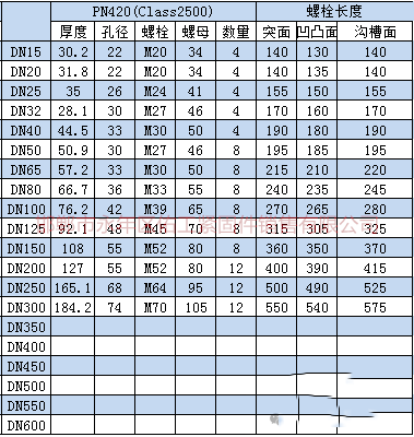 根據(jù)上述標(biāo)準(zhǔn)及規(guī)范進(jìn)行統(tǒng)計(jì)，將法蘭連接螺栓、螺母型號(hào)尺寸。根據(jù)大家需求把螺栓長(zhǎng)度也統(tǒng)計(jì)進(jìn)入表格。       3.png