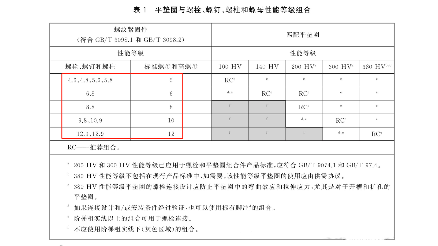 1768368001992411.png 平墊與螺栓螺母性能等級組合匹配.png